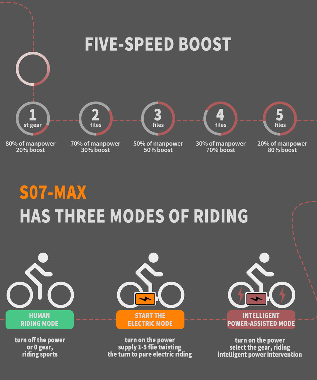 Infographic about the S07-MAX electric bike with five-speed boost and three modes of riding.
