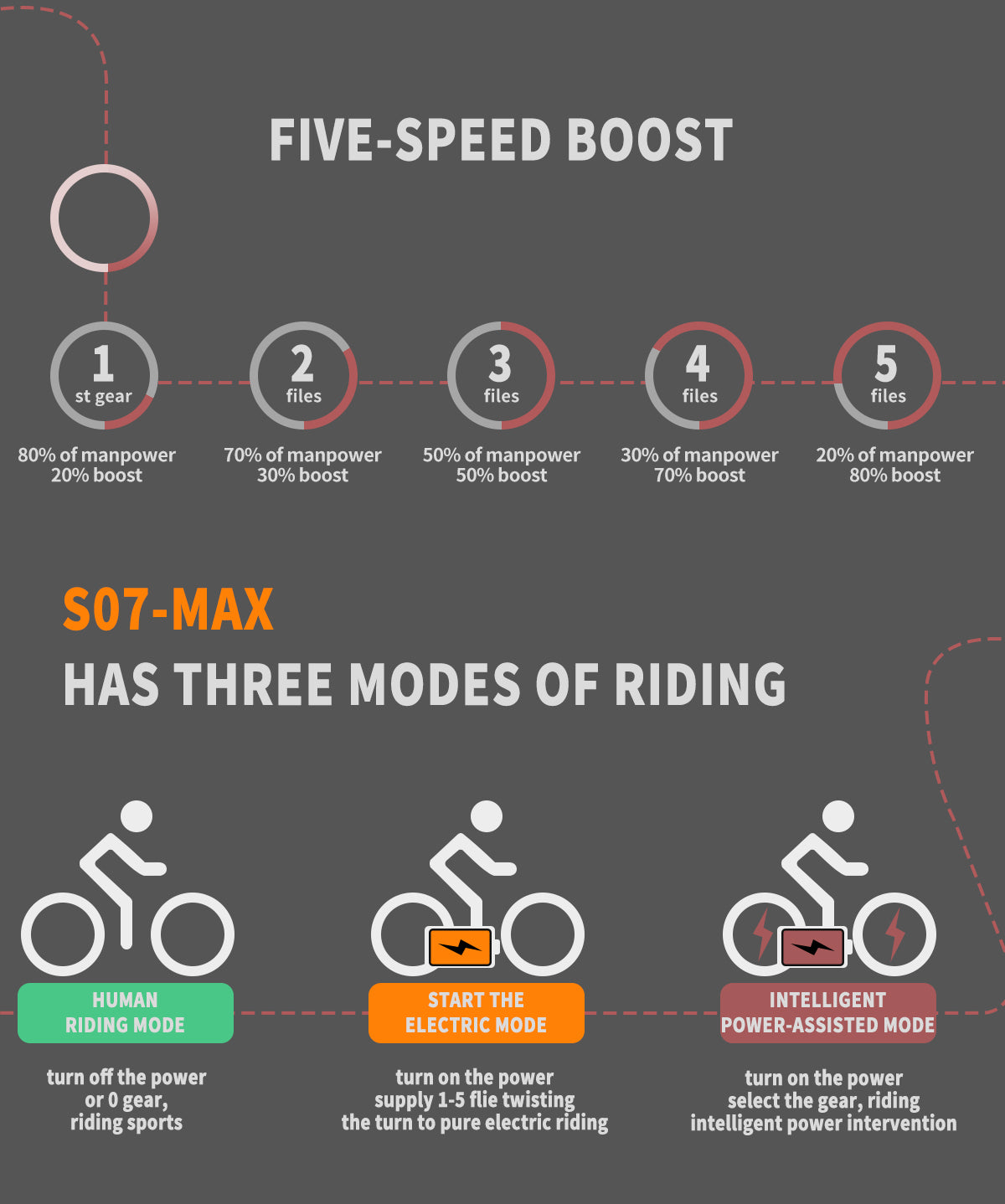 Infographic about the S07-MAX electric bike with five-speed boost and three modes of riding.