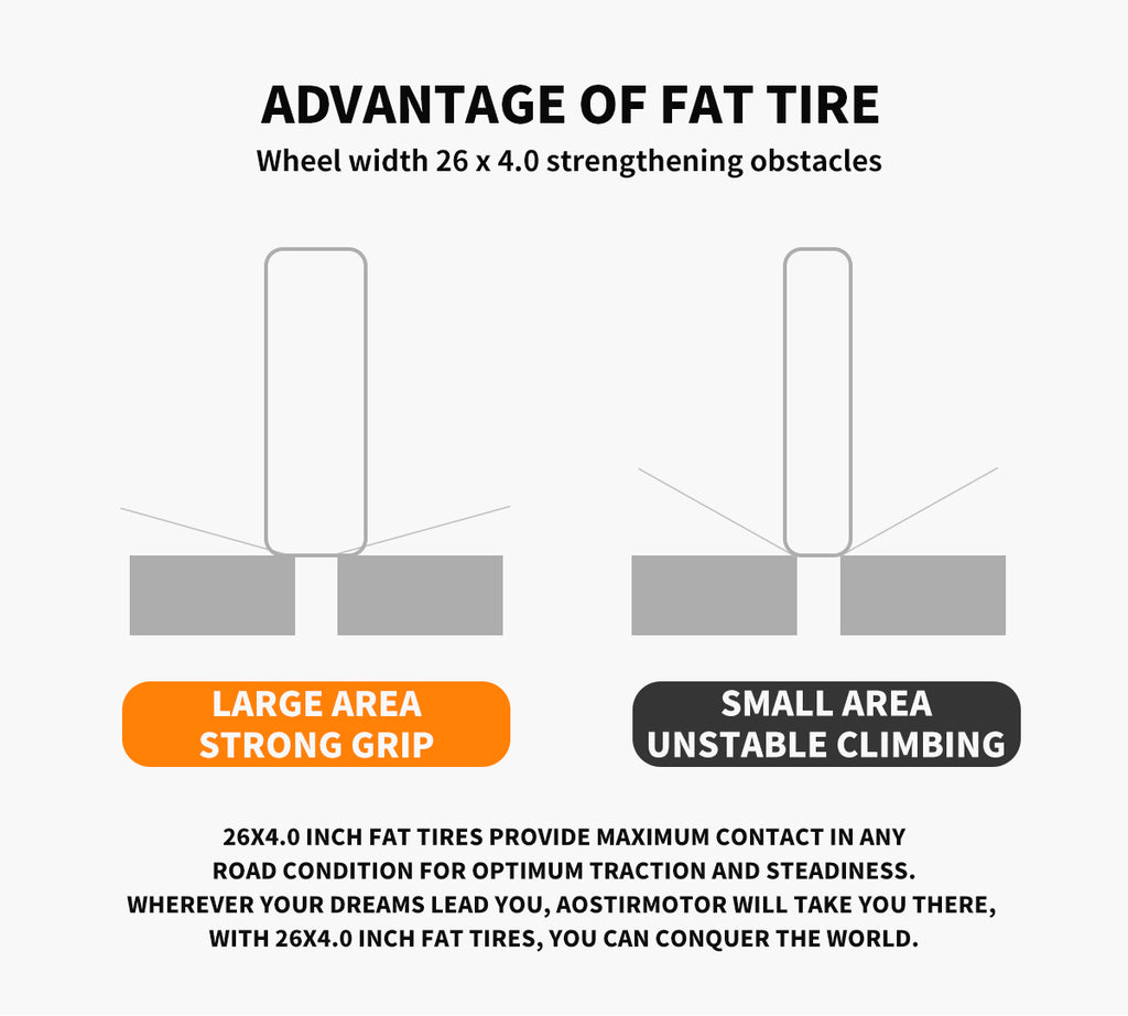 Diagram showing the advantage of fat tire with text about tire width and grip.